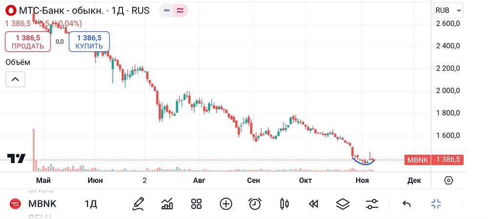 МТС Банк. #MBNK