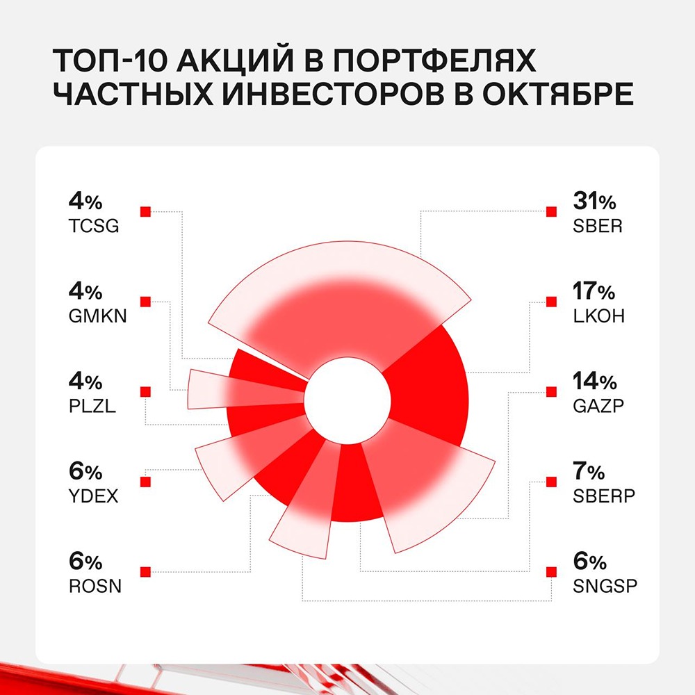 Московская биржа опубликовала список самых популярных акций, которые находятся в портфелях частных инвесторов в октябре