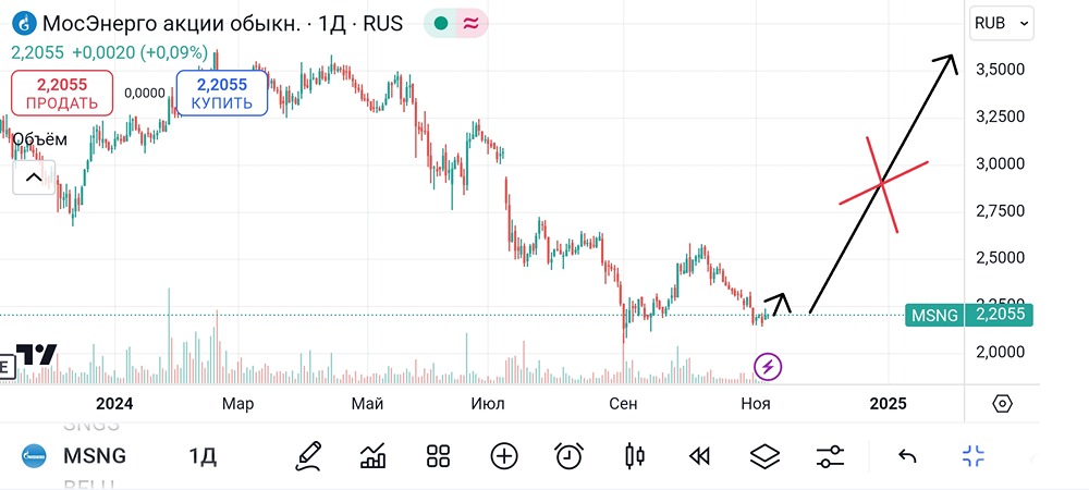 Мосэнерго. #MSNG