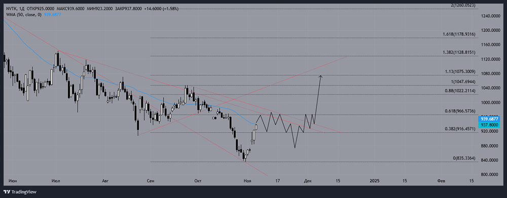 Среднесрочный технический взгляд на котировки акции ПАО НОВАТЭК. 
Тикер: NVTK