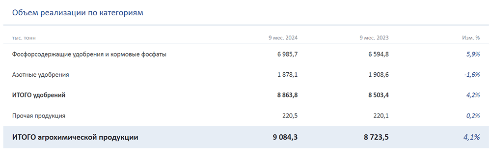 ФосАгро публикует операционные и финансовые результаты за 9 месяцев 2024 г.