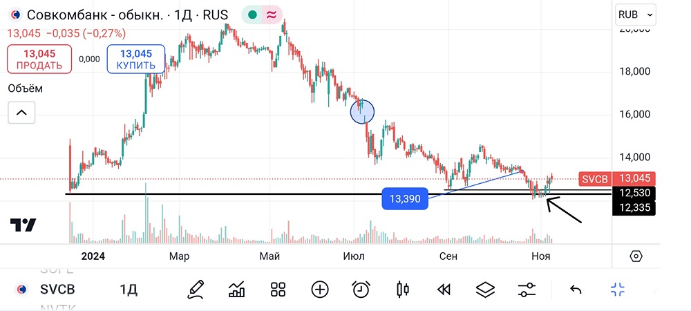 Прогноз. Прогноз цены. Анализ. Аналитика. Мнение экспертов. Акции СОВКОМБАНК