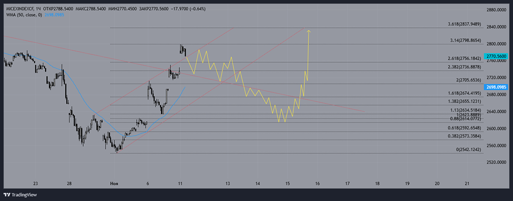 Краткосрочная техническая картина на индексе ММВБ
