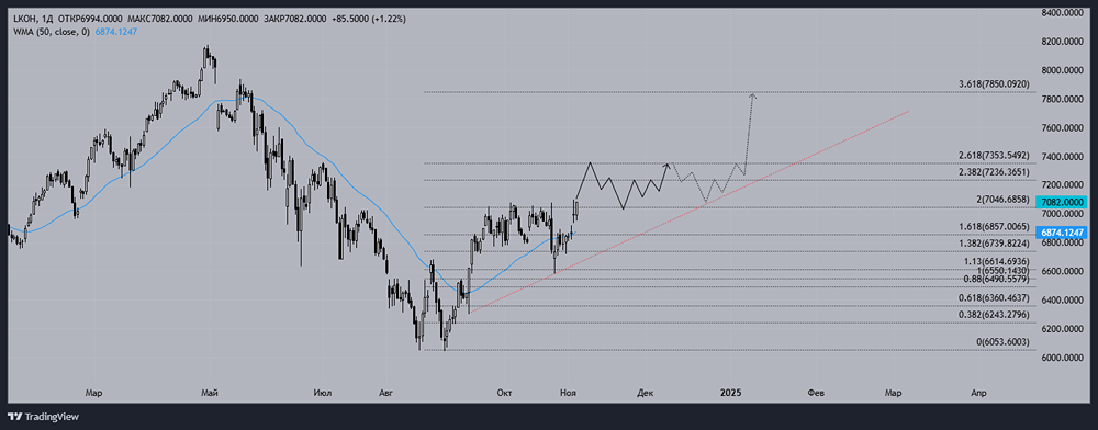 Прогноз. Прогноз цены. Мнение и анализ. Акции ЛУКОЙЛ [LKOH]. 
