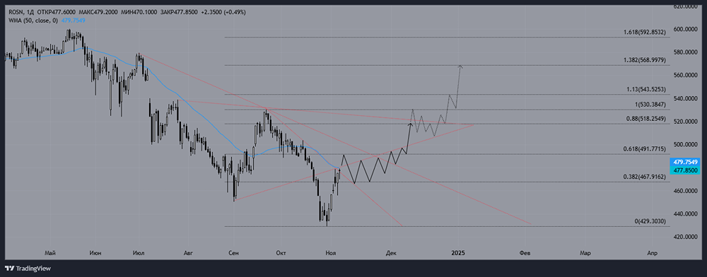 Среднесрочный технический взгляд на котировки акции ПАО НК РОСНЕФТЬ. 
Тикер: ROSN
