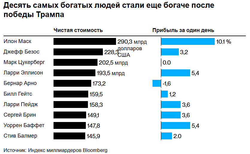 Победа Трампа принесла рекордные 64 миллиарда долларов дохода 10 богатейшим людям мира