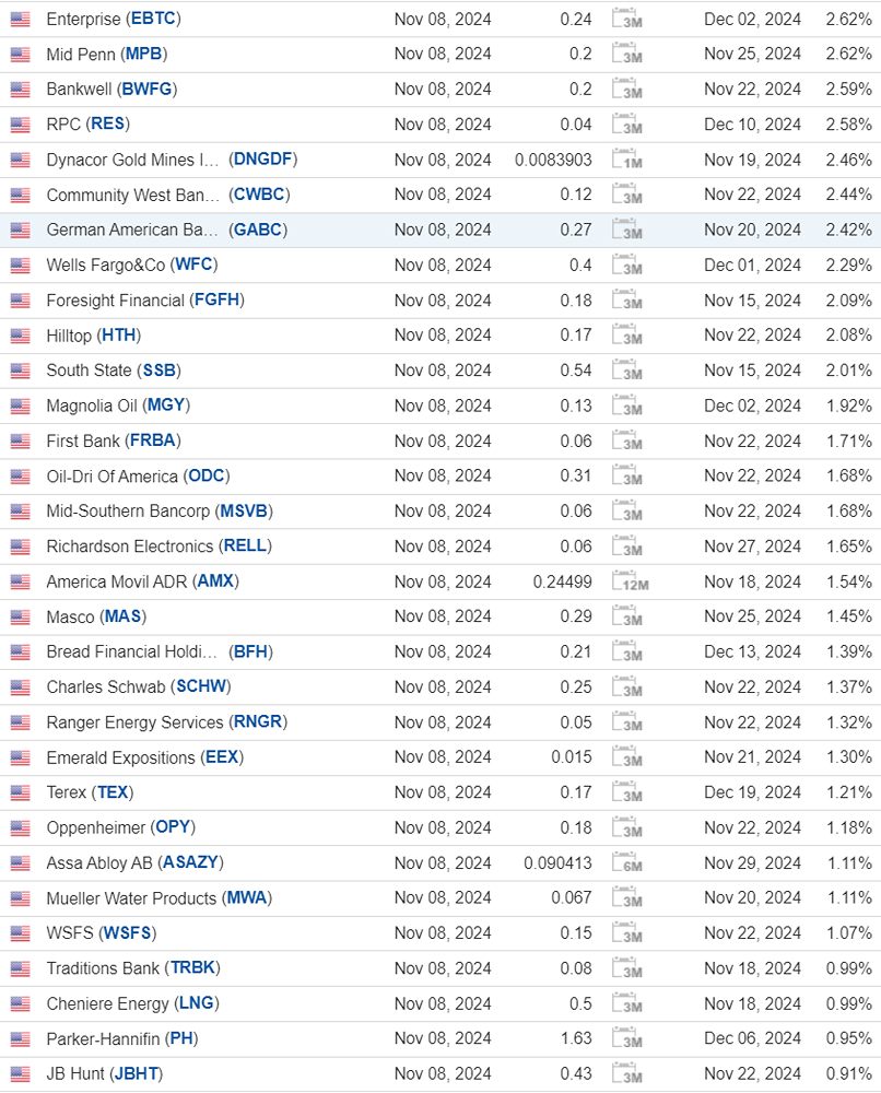 Календарь дивидендных выплат в США на 08 ноября