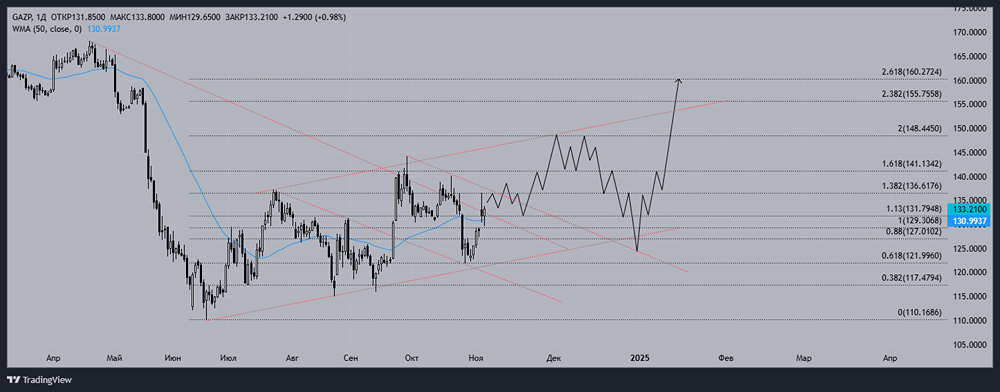 Среднесрочный технический взгляд на котировки акции ПАО ГАЗПРОМ.
Тикер: GAZP