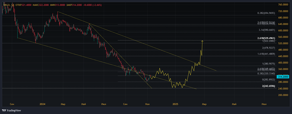 Среднесрочный технический взгляд на котировки акции МКПАО ВК. 
Тикер: VKCO