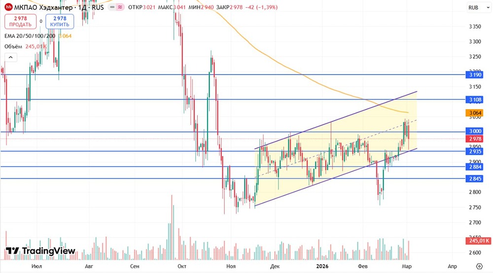 Стоит ли покупать акции HeadHunter перед отчётом 6 марта?