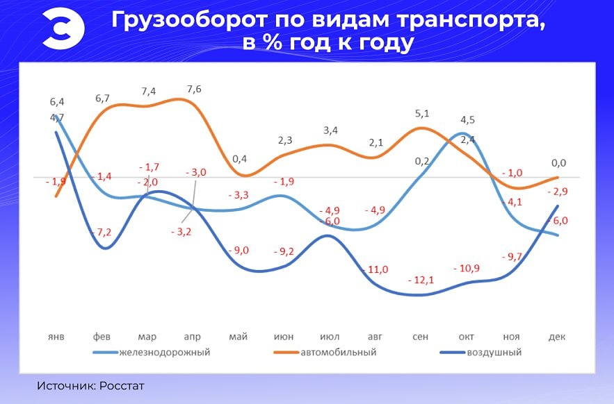 Кризис в транспортной системе России: анализ грузооборота 2025