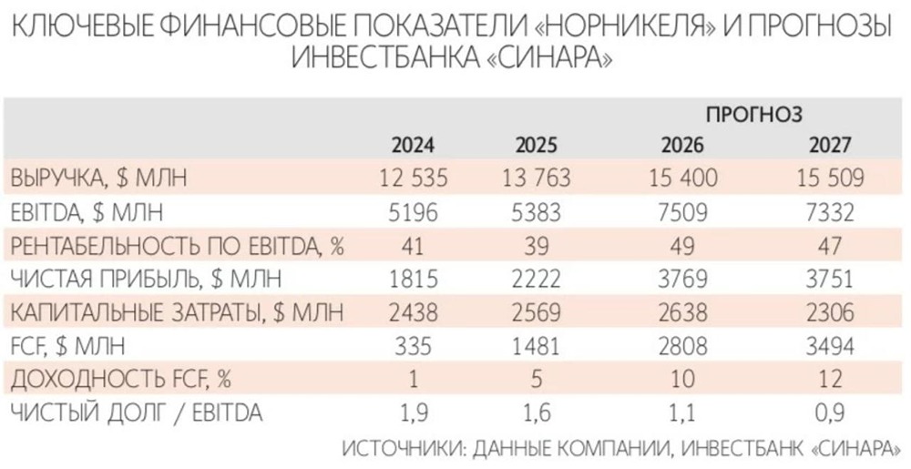Норникель на грани дивидендов: стоит ли покупать акции при текущих ценах?