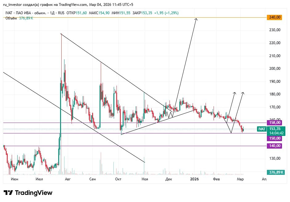 Инвестиционные перспективы акций ИВА: что показывает график?