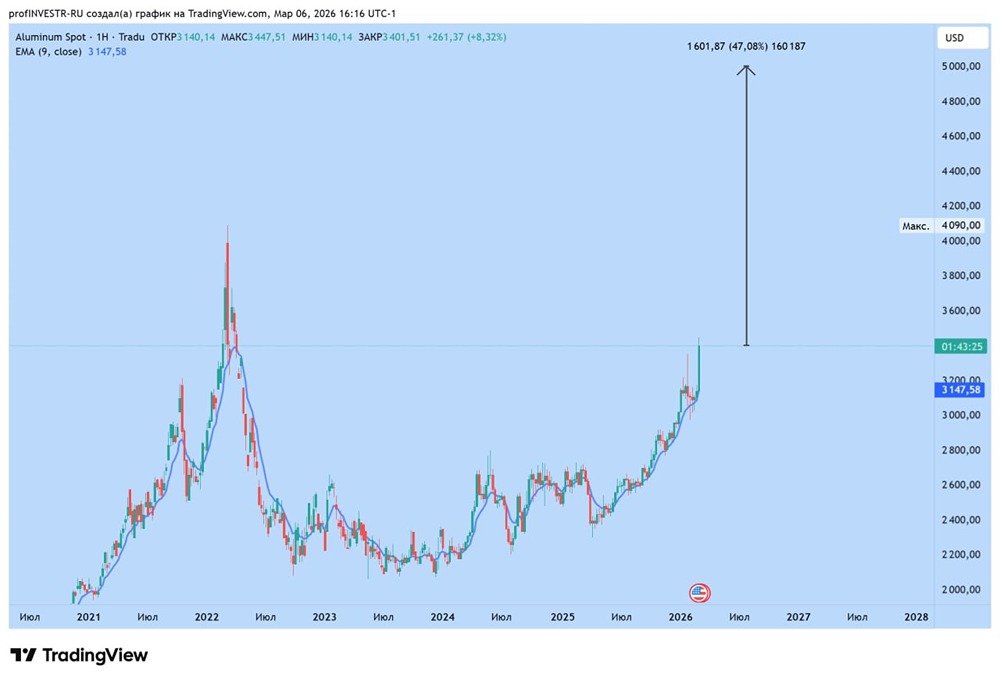 Почему растет цена на алюминий: влияние конфликта на Ближнем Востоке