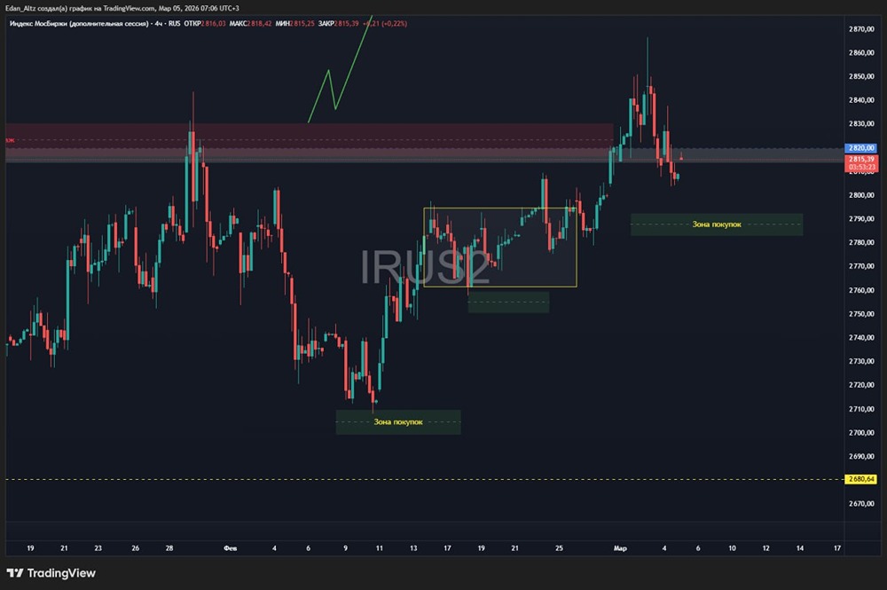 Зоны покупок индекса: что показывает технический анализ?