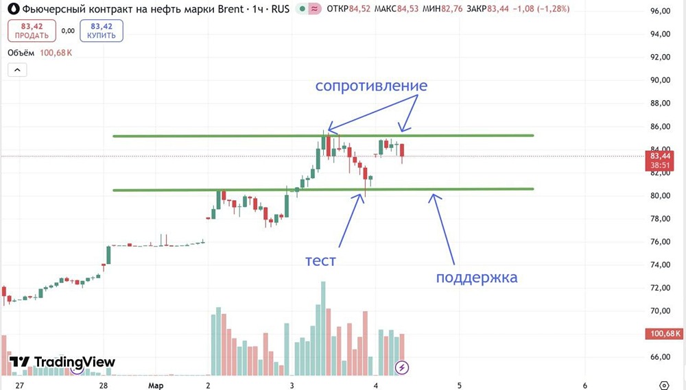 Нефть: поиск оптимальной точки входа в условиях противоречивого рынка