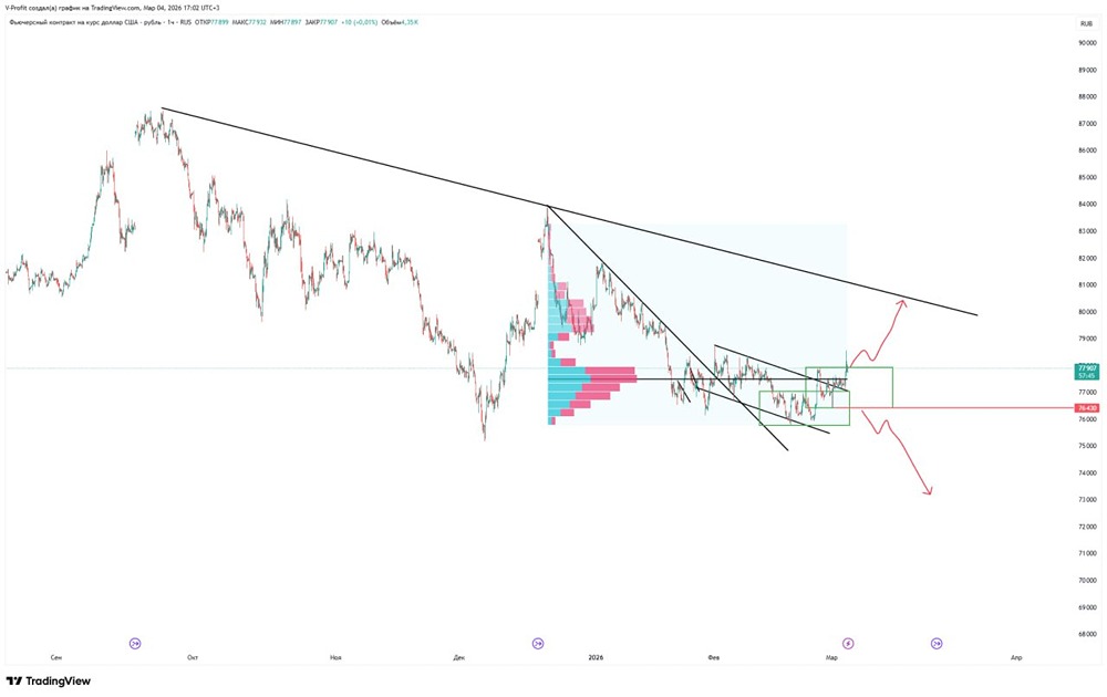 Доллар на подъеме: почему фьючерс USDRUB пробил нисходящий канал?