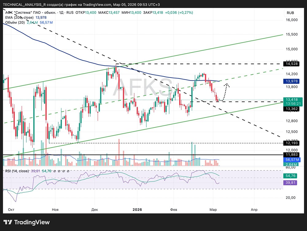 Когда ждать рост АФК Система? Анализ сигналов RSI и уровней поддержки