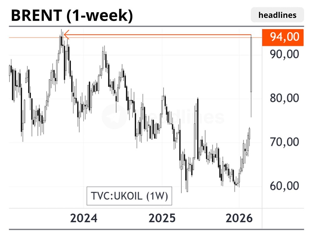 Цена фьючерса на нефть марки Brent превысила $94 впервые с сентября 2023 года