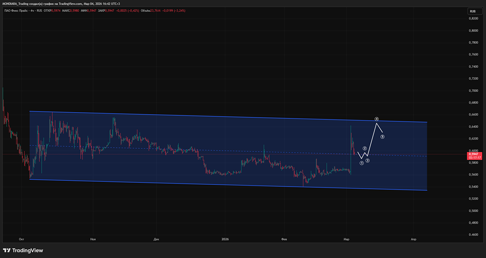 Фикс Прайс удивил дивидендами: стоит ли покупать акции при слабых результатах?