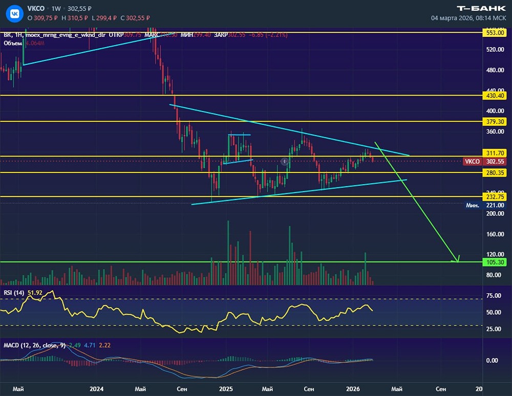 Технический анализ акций ВК: почему сохраняется медвежий тренд