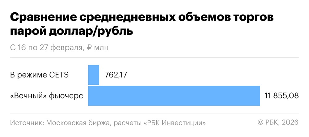 Синтетический доллар на Мосбирже: первые итоги и перспективы роста