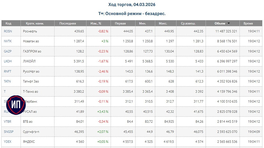 Итоги торгов 4 марта: российский рынок акций под давлением