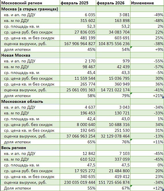 Рынок новостроек Московского региона: падение продаж на фоне роста цен