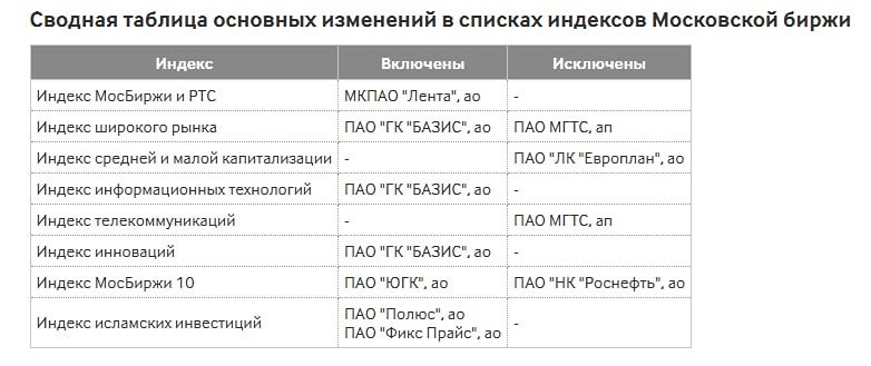 С 20 марта действуют новые базы расчета индексов Московской биржи