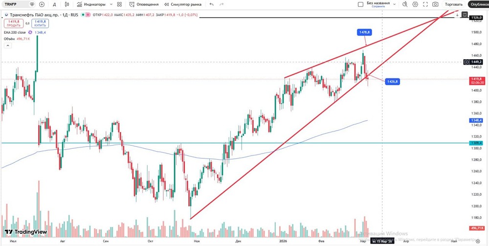 Стоит ли покупать акции Транснефти сейчас: технический анализ и торговые сигналы