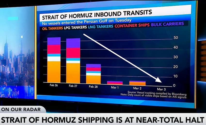 Динамика объема траффика через Ормуз по категориям