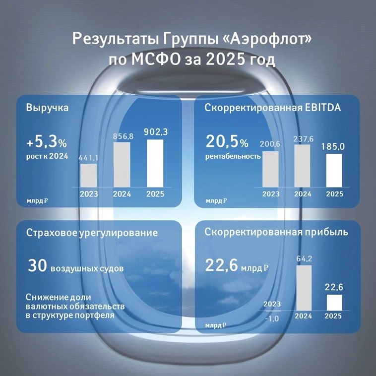 Аэрофлот показал рекордную прибыль: выручка выросла на 5,3%