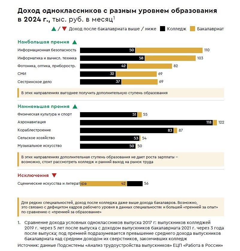 На сколько больше зарабатывает специалист с высшим образованием: сравнение с СПО и магистратурой