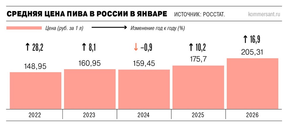 Производство пива в России сократилось на 10,4%: эксперты прогнозируют дальнейшее падение