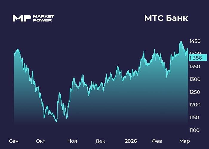 МТС Банк: как трансформация бизнеса повлияла на финансовые показатели в 2025 году?