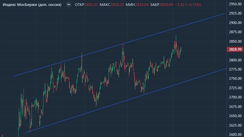 Российский рынок в подвешенном состоянии: почему инвесторы ждут новых сигналов