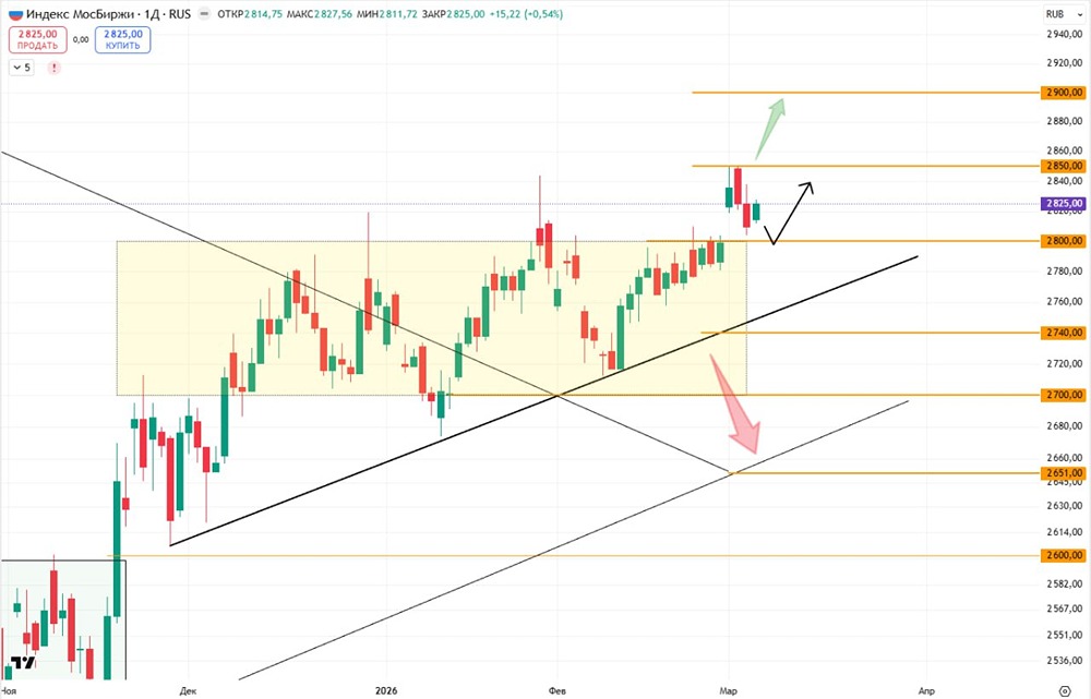 Прогноз индекса МосБиржи: когда ждать пробой уровня 2800?