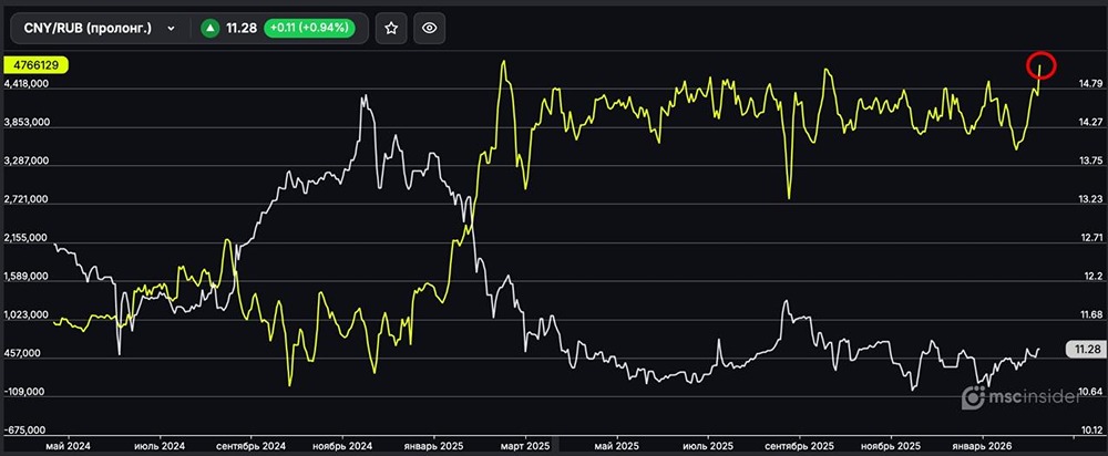 Вечный CNY/RUB: физлица нарастили рекордный с марта 2025 чистый лонг