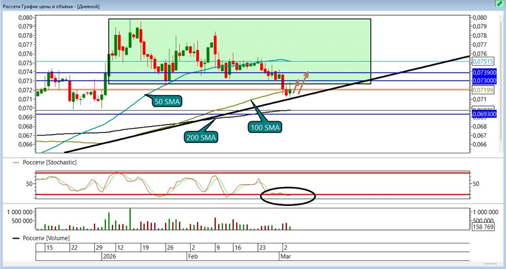 Акции Россети: смена стратегии — от шорта к лонгу