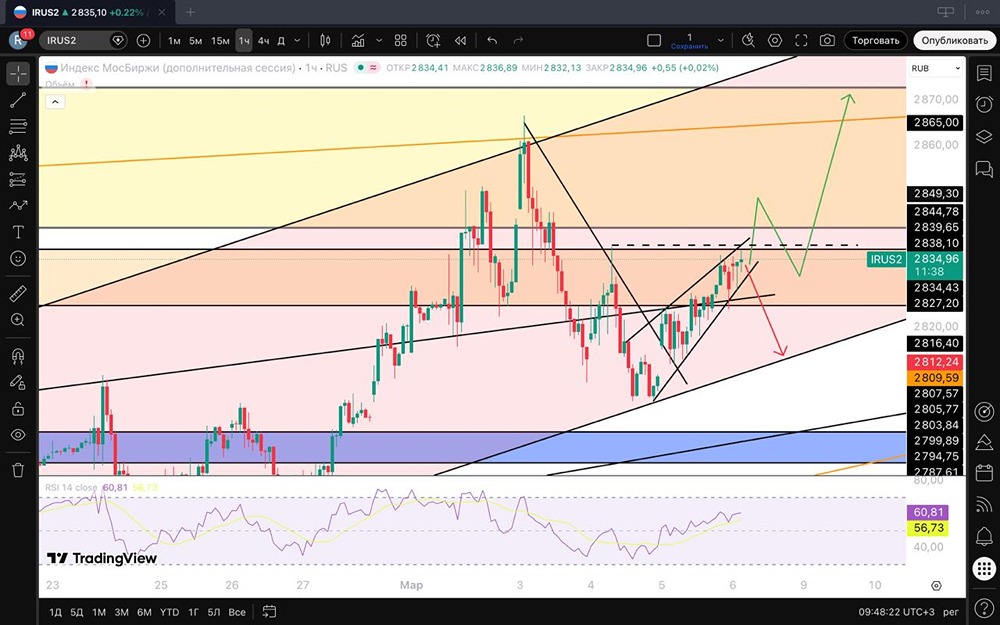 МосБиржа сегодня: что будет после уровня 2837 пунктов?