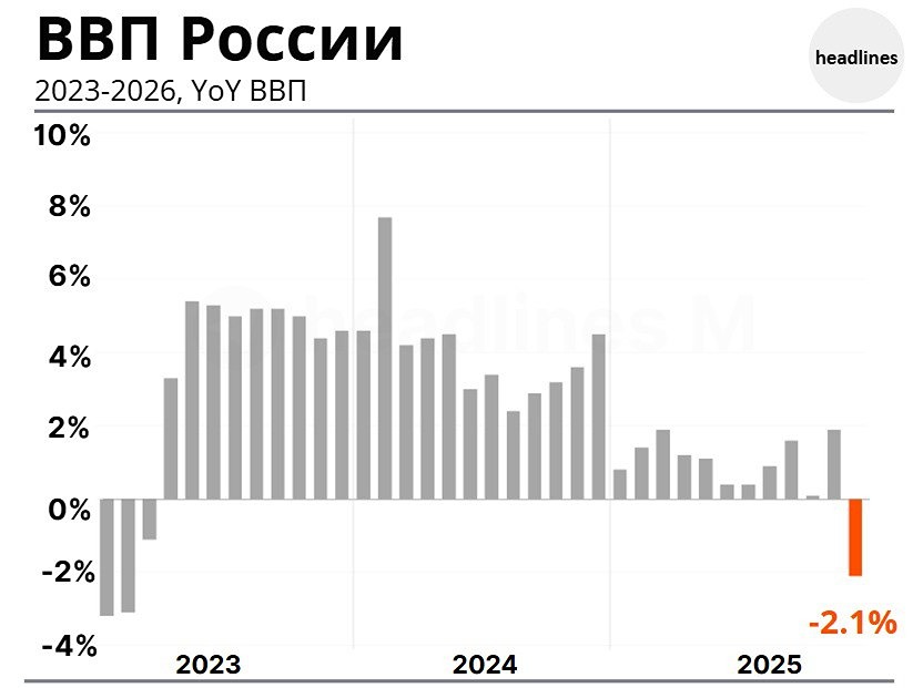 ВВП России показал снижение в январе 2026: -2.1%
