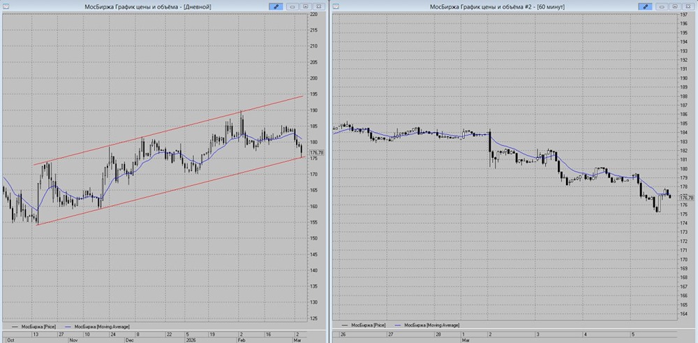 Какой прогноз по акциям МосБиржи: откуп от поддержки или новый тест коридора?