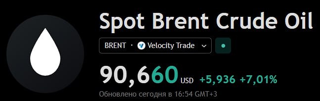 Баррель Brent дороже 90,5 долларов
