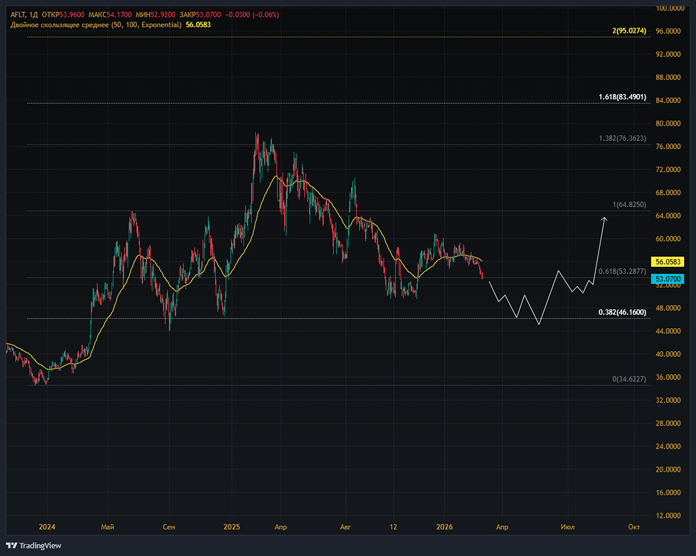 Аэрофлот 2025: как компания справилась с вызовами рынка авиаперевозок?