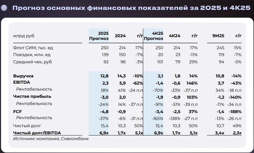Мы не ожидаем существенного изменения ситуации у ВУШ в 4К25, поэтому финансовые показатели останутся близкими к тем, которые мы видели за 9М25, — Совкомбанк