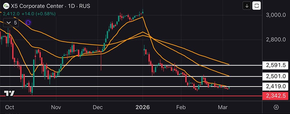 ИКС5 после дивидендов: прогноз роста до 2600 рублей