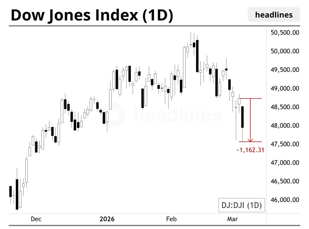 Статистика обвалов Dow Jones: как менялись кризисы при разных президентах