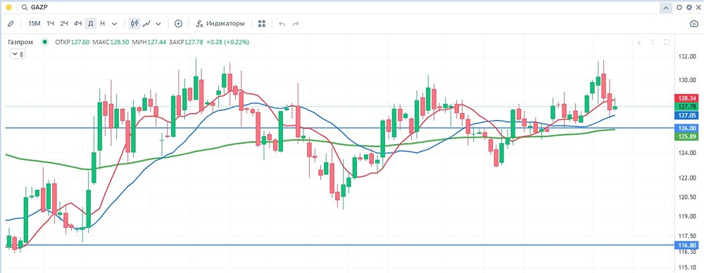 Анализ финансового состояния Газпрома: что говорят цифры 2025 года