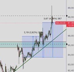 Нефть Brent штурмует 90$: кто выигрывает от роста цен?