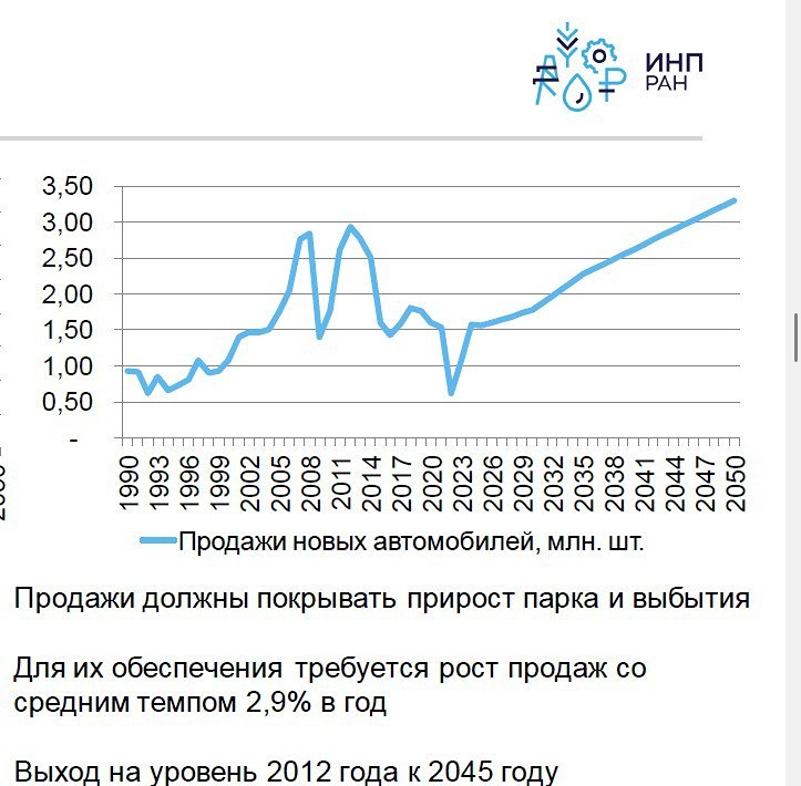 Когда Россия вернется к уровню продаж авто 2012 года: прогноз на 2045 год